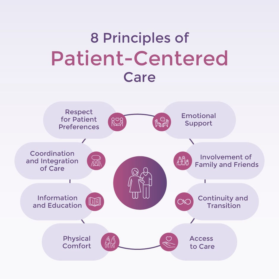 The 8 Principles Of Patient Centred Care | Halocare Group